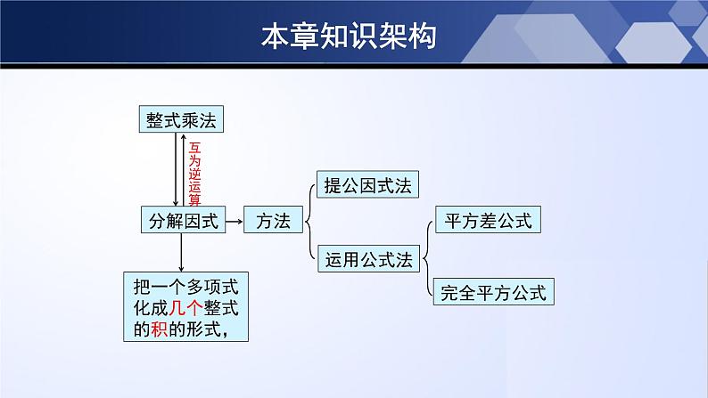 第四章 因式分解（单元小结）-2024-2025学年八年级数学下册同步课件（北师大版）02