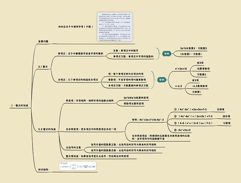 【思维导图】 初中数学知识点梳理 人教版 七年级上册  第2章 整式的加减 思维导图01