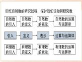 1.1 第1课时 正数和负数  课件 2024-2025-沪科版（2024）数学七年级上册