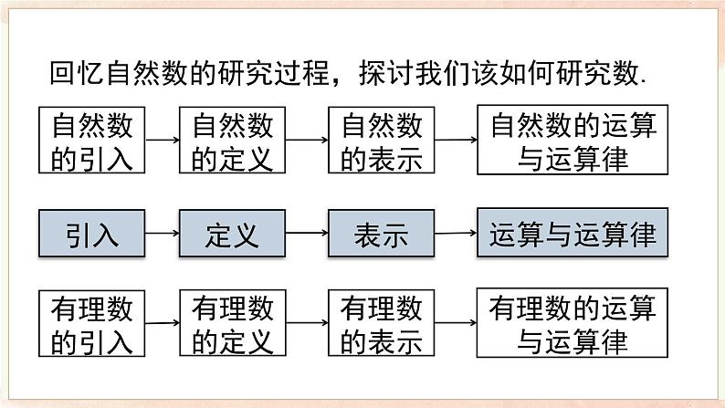 1.1 第1课时 正数和负数  课件 2024-2025-沪科版（2024）数学七年级上册04