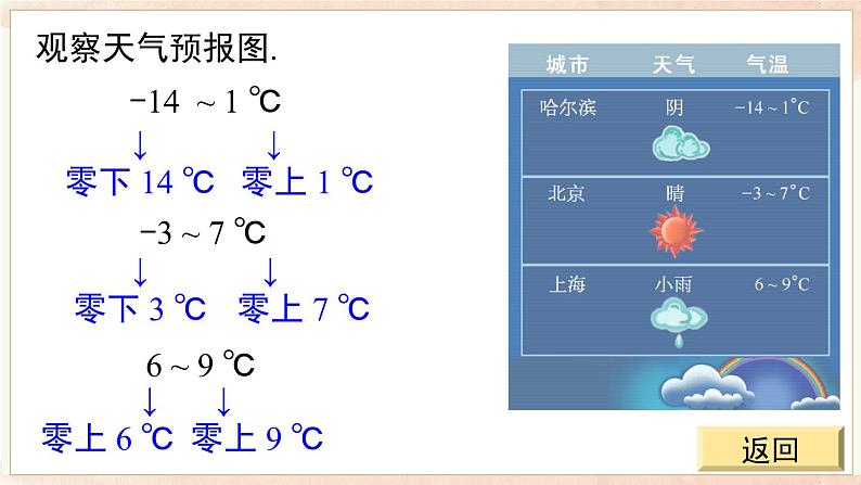 1.1 第1课时 正数和负数  课件 2024-2025-沪科版（2024）数学七年级上册06