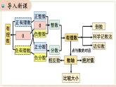 第1章 有理数 小结与复习  课件 2024-2025-沪科版（2024）数学七年级上册