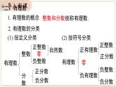 第1章 有理数 小结与复习  课件 2024-2025-沪科版（2024）数学七年级上册