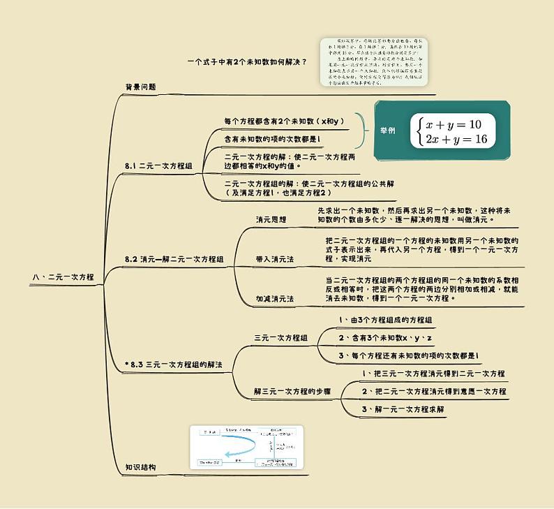 【思维导图】 初中数学知识点梳理 人教版 七年级下册  第8章  二元一次方程组 思维导图01