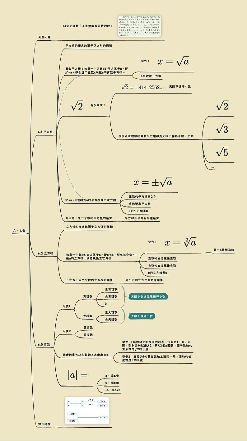 【思维导图】 初中数学知识点梳理 人教版 七年级下册  第6章  实数 思维导图第1页