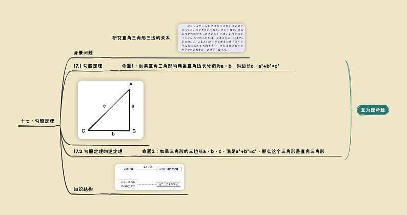 【思维导图】 初中数学知识点梳理 人教版 八年级下册  第17章 勾股定理 思维导图01