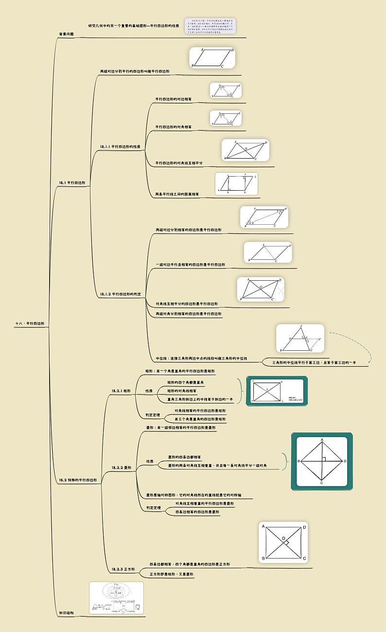 【思维导图】 初中数学知识点梳理 人教版 八年级下册  第18章 平行四边形 思维导图第1页