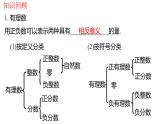 北师大版（2024年新教材）七年级上册数学第二章 有理数及其运算 复习课件