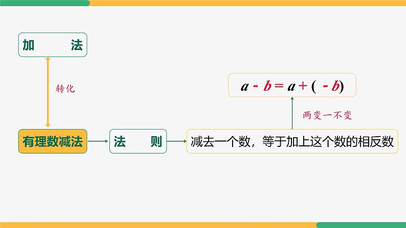 【人教版】七上数学  2.1.2有理数的减法（第2课时混合运算）（教学课件）05