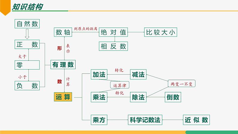 【人教版】七上数学  第2章 有理数的运算 单元复习（第1课时知识要点）（教学课件）04