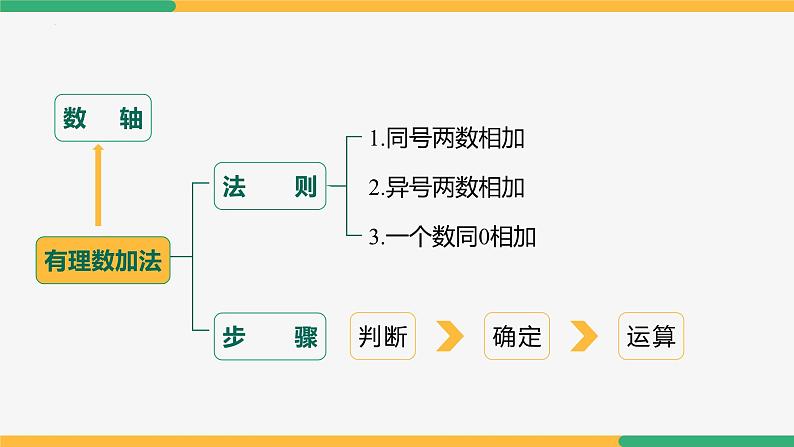 【人教版】七上数学  第2章 有理数的运算 单元复习（第1课时知识要点）（教学课件）06