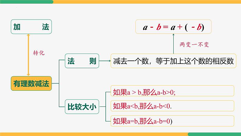 【人教版】七上数学  第2章 有理数的运算 单元复习（第1课时知识要点）（教学课件）08