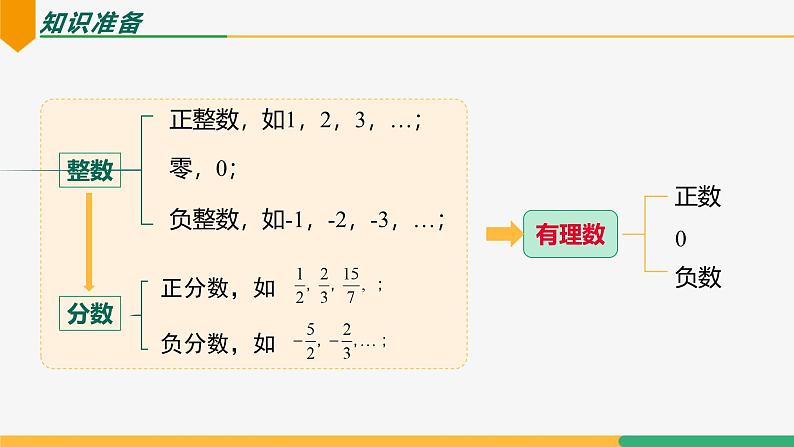 【人教版】七上数学  1.2.2数轴（教学课件）第4页