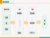 【人教版】七上數(shù)學(xué)  第1章 有理數(shù) 單元復(fù)習(xí)（復(fù)習(xí)課件)