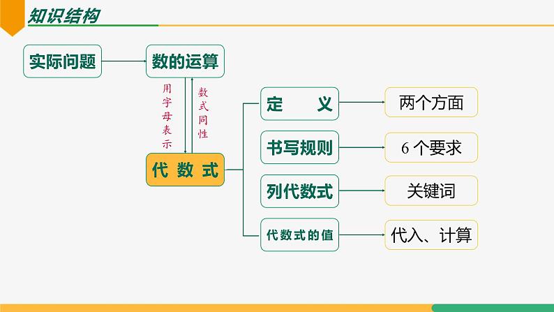 【人教版】七上数学  第三章 代数式 单元复习（教学课件）03