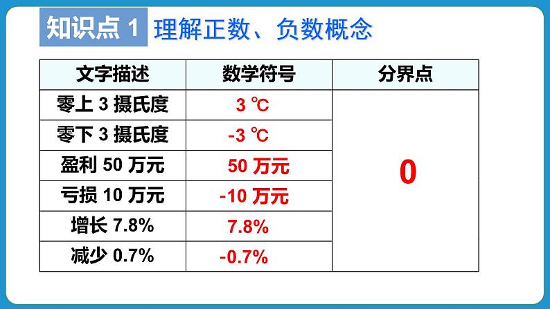 1.1 正数和负数 课件 2024--2025学年人教版七年级数学上册第8页