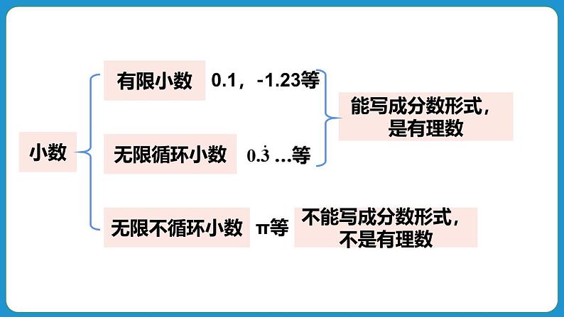 1.2.1 有理数的概念 课件 2024--2025学年人教版七年级数学上册第7页