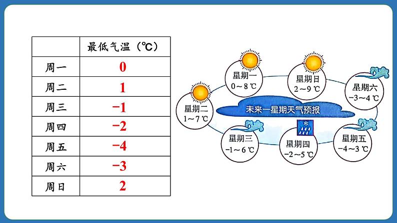 1.2.5 有理数的大小比较 课件 2024--2025学年人教版七年级数学上册05