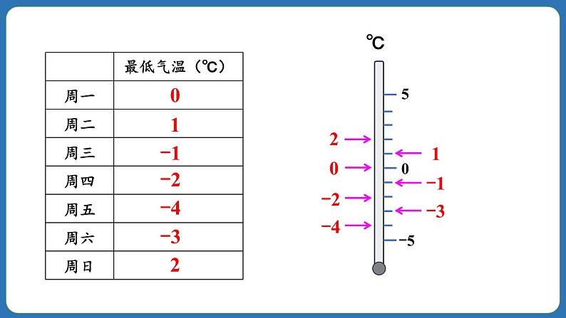 1.2.5 有理数的大小比较 课件 2024--2025学年人教版七年级数学上册06