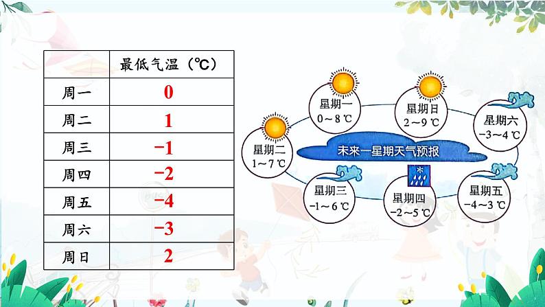 人教【2024版】七上数学 第1单元1.2.5 有理数的大小比较 PPT课件第5页