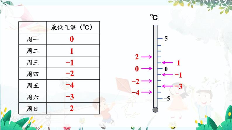 人教【2024版】七上数学 第1单元1.2.5 有理数的大小比较 PPT课件第6页