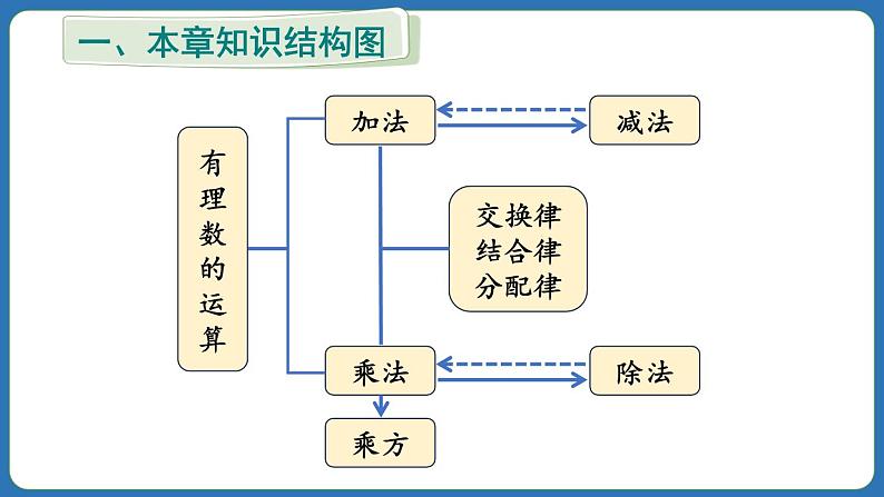 第2章 有理数的运算 章末复习 课件 2024--2025学年人教版七年级数学上册第4页