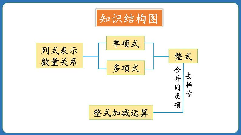 第4章 整式的加减 章末复习 课件 2024--2025学年人教版七年级数学上册04