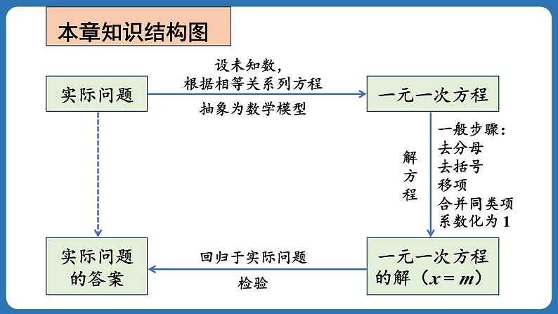 第5章 一元一次方程 章末复习 课件 2024--2025学年人教版七年级数学上册02