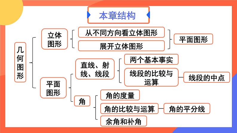 6.1.1 立体图形与平面图形 第1课时 课件 2024--2025学年人教版七年级数学上册第2页