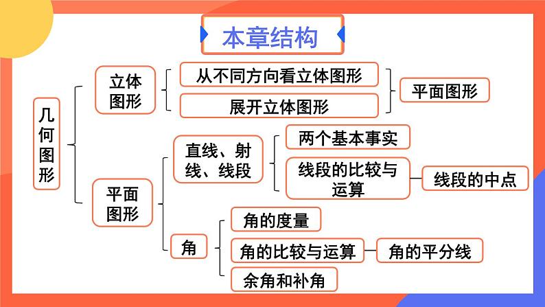 第6章 几何图形初步 章末复习 课件 2024--2025学年人教版七年级数学上册02