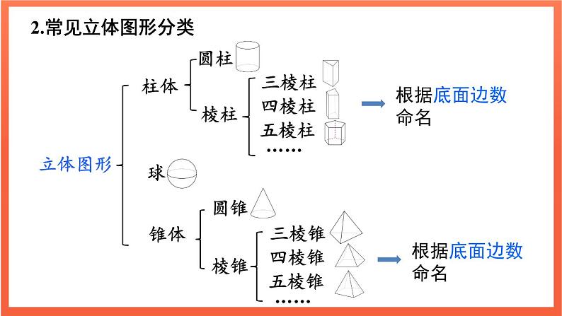 第6章 几何图形初步 章末复习 课件 2024--2025学年人教版七年级数学上册04