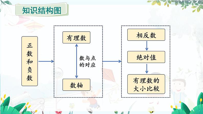 人教【2024版】七上数学 第1章章末复习 PPT课件02