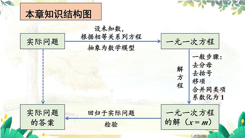 人教【2024版】七上数学 第5章 章末复习 PPT课件02