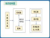 第1章 有理数 章末复习 课件 2024--2025学年人教版七年级数学上册