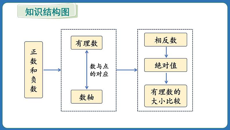 第1章 有理数 章末复习 课件 2024--2025学年人教版七年级数学上册02