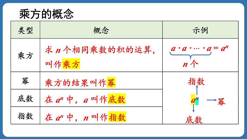 2.3.1 乘方 第1课时 课件 2024--2025学年人教版七年级数学上册08