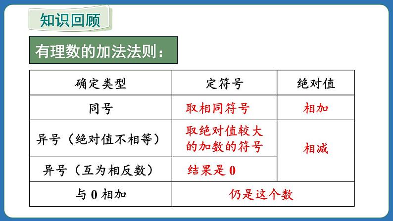 2.1.2 有理数的减法 第1课时 课件 2024--2025学年人教版七年级数学上册03