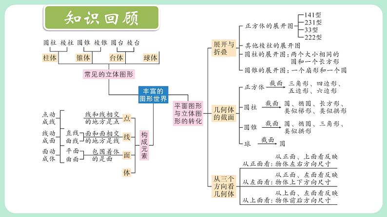 第1章 丰富的图形世界 章末复习 课件-2024-2025学年北师大版数学七年级上册02