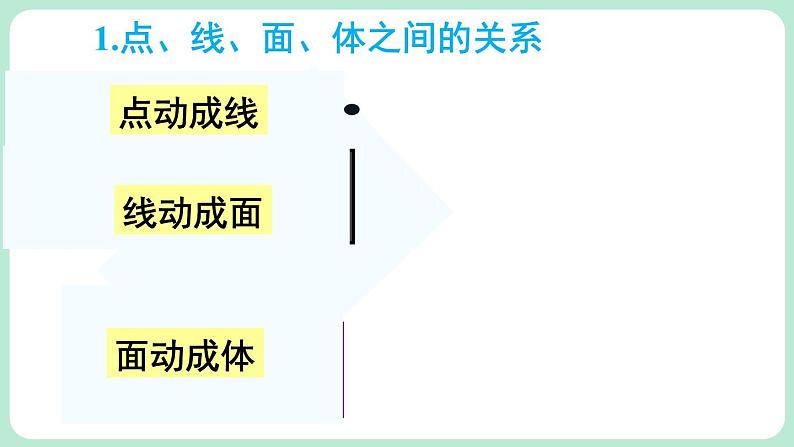 第1章 丰富的图形世界 章末复习 课件-2024-2025学年北师大版数学七年级上册03