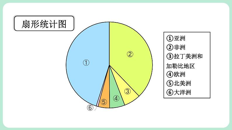 6.3 数据的表示 第3课时 课件-2024-2025学年北师大版数学七年级上册06