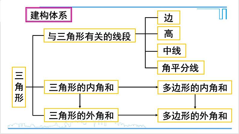 人教版初中数学八上第11章 三角形 章末复习 课件06