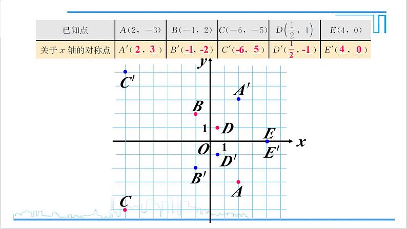 人教版初中数学八上13.2 画轴对称图形 第2课时 用坐标表示轴对称 课件第6页