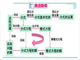 人教版初中数学八上第15章 分式 章末复习 课件