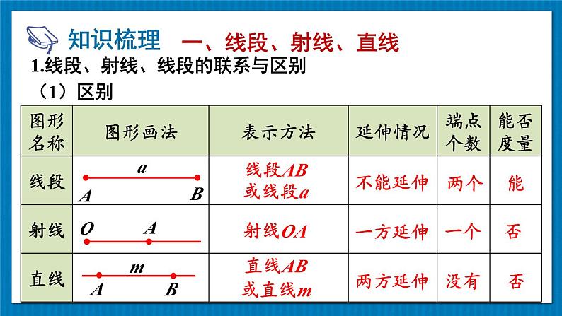 【核心素养】北师大版（2024）数学七年级上册 第4章章末复习 课件03