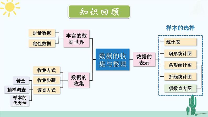 【核心素养】北师大版（2024）数学七年级上册 第6章章末复习 课件02