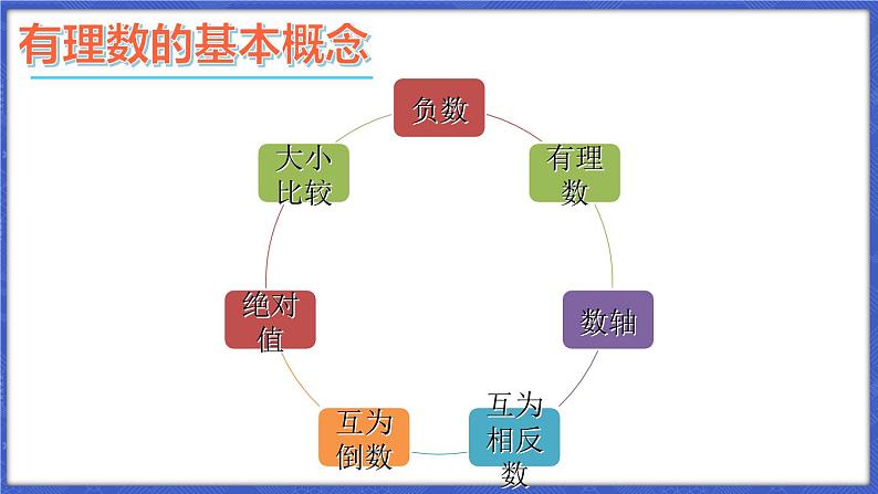 第1章 有理数 本章小结与复习  课件-2024-2025学年沪科版数学七年级上册02