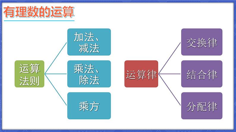 第1章 有理数 本章小结与复习  课件-2024-2025学年沪科版数学七年级上册03