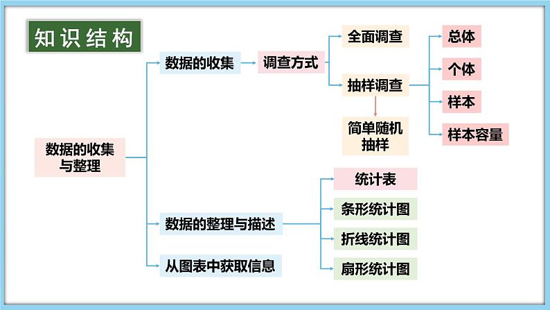 第5章 数据的收集与整理 章末复习 课件-2024-2025学年沪科版数学七年级上册第2页