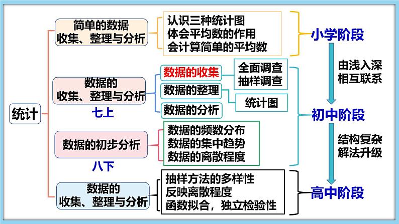 5.1 数据的收集 课件-2024-2025学年沪科版数学七年级上册02