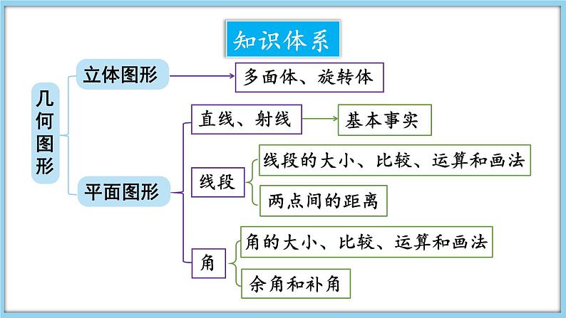 第4章 几何图形初步 本章小结与复习 课件-2024-2025学年沪科版数学七年级上册02